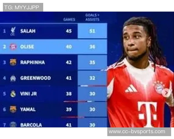 自奥利塞加盟拜仁后直接参与36球边锋位置仅次于萨拉赫的表现分析 自奥利塞加盟拜仁后直接参与36球边锋位置仅次于萨拉赫的表现分析